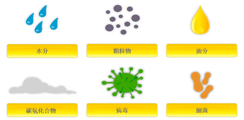 為什么必須對(duì)氣源系統(tǒng)進(jìn)行處理？